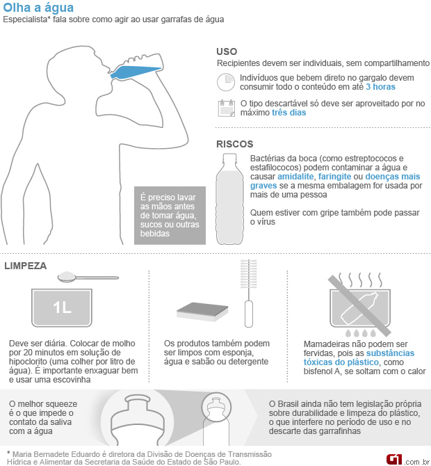 Πώς να καθαρίσετε το μπουκάλι νερού